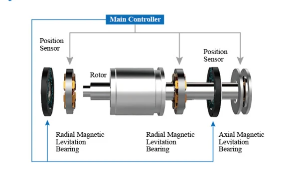 Industrial Magnetic Levitation Turbo Two-Stage Low Pressure Air Compressor